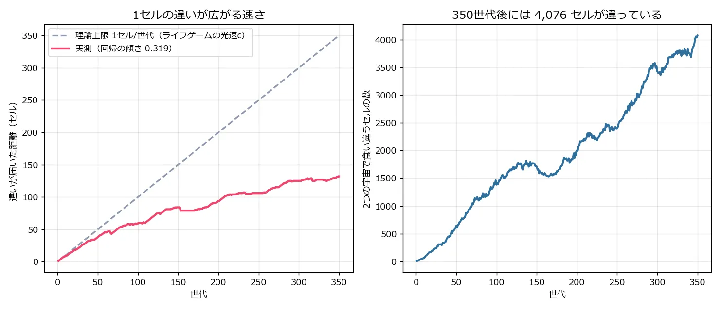 左は横軸が世代、縦軸が違いの届いた距離のグラフ。灰色の破線が傾き1の理論上限を示し、赤い実測線は最初はそれに沿って伸びるが、途中から傾きが緩くなり350世代で132セルに達している。右は食い違うセルの数のグラフで、緩やかに増えて350世代で約4,000セルに達している