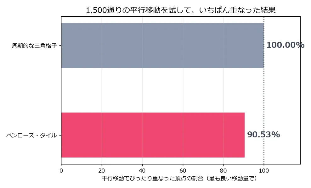横棒グラフ。ペンローズ・タイルは90.53%、周期的な三角格子は100.00%。100%の位置に点線が引かれている