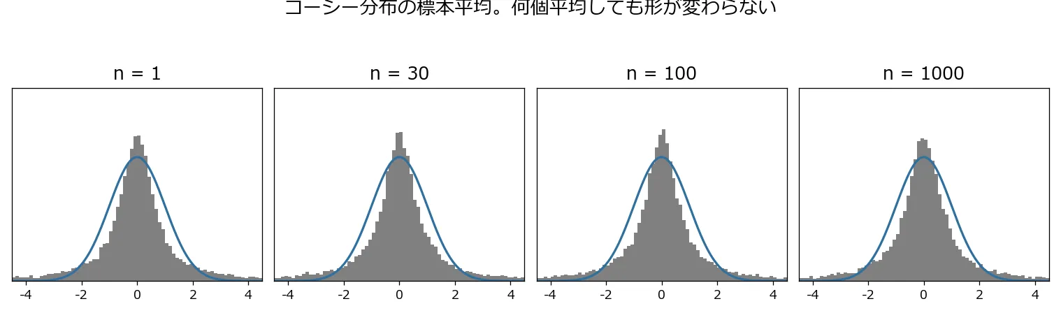 コーシー分布の標本平均のヒストグラムを、n=1、n=30、n=100、n=1000の4つ並べた図。4つとも中央が高く裾が非常に長い同じ形をしており、重ねた正規分布の曲線より中央が明らかに高く尖っていて、両端に外れ値が広がっている。nを増やしても形がまったく変化していない