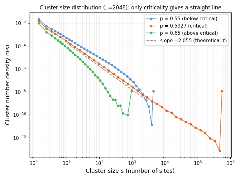 A log-log plot with cluster size s (1 to 10^6) on the x-axis and cluster number density n(s) on the y-axis. Only the orange line at the critical point p=0.5927 runs straight across more than five decades, roughly parallel to the gray dashed line of theoretical slope -2.055. The blue line below criticality at p=0.55 bends down and falls away from the straight line around s=1000, and the green line above criticality at p=0.65 falls away even earlier, around s=100. The right ends of the orange and blue lines show a small upturn from finite-size effects.
