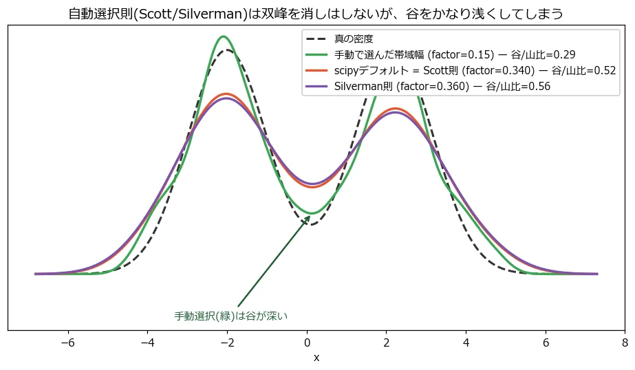 真の密度と、手動で選んだ帯域幅(factor=0.15)・scipyデフォルトのScott則(factor=0.340)・Silverman則(factor=0.360)によるKDEを重ねた図。手動選択の曲線は谷が深く真の密度に近い形をしているのに対し、Scott則とSilverman則の曲線はほぼ重なっていて、双峰の山は残っているものの谷がかなり浅く埋まりぎみになっている