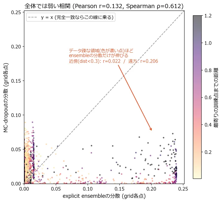 explicit ensembleの分散(横軸)とMC-dropoutの分散(縦軸)の散布図。点の色は最寄りの訓練データまでの距離を表し、色が濃い(遠い)点ほど横軸方向に大きく伸びている。全体の相関はPearson r=0.132、Spearman ρ=0.612で、近傍だけに絞るとr=0.022とほぼ無相関になり、遠方に限るとr=0.206とやや強まる