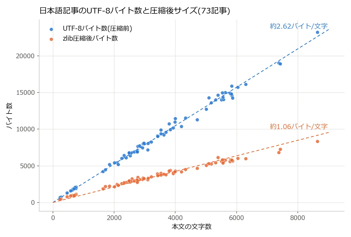 73記事それぞれの本文文字数(横軸)とバイト数(縦軸)の散布図。青い点は圧縮前のUTF-8バイト数で傾き約2.62バイト/文字の直線に沿って並び、橙色の点はzlib圧縮後のバイト数で傾き約1.06バイト/文字の直線に沿う。どちらも文字数にほぼ比例しており、圧縮によって1文字あたりのバイト数が約2.6分の1になることを示している