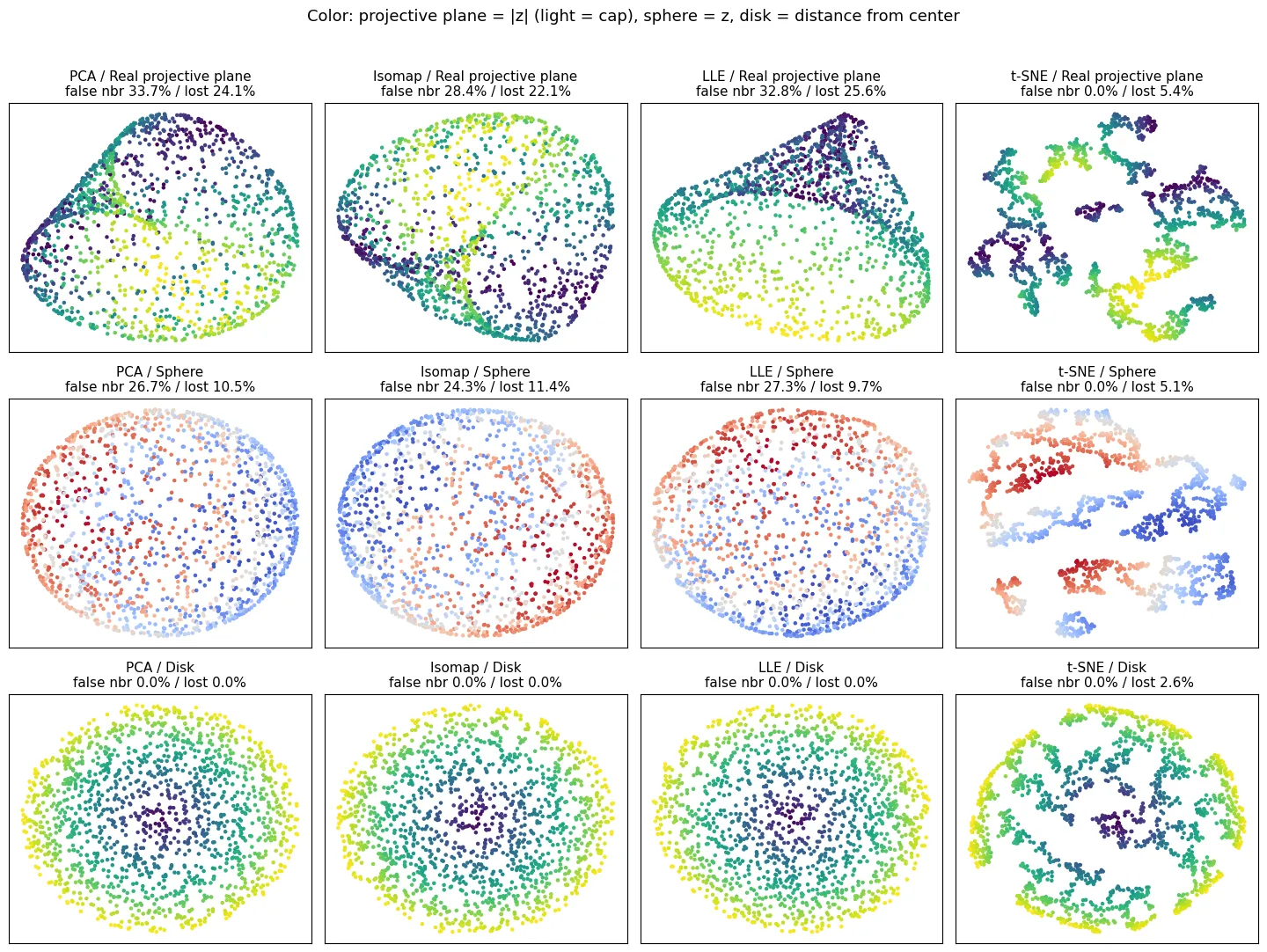 A 3-by-4 grid of embeddings. Rows are the real projective plane, the sphere and the disk; columns are PCA, Isomap, LLE and t-SNE. Each panel lists its false-neighbor rate and lost-neighbor rate. The disk row keeps its concentric structure cleanly under every method, with both metrics near 0%. The sphere and projective plane rows collapse into disks, and the projective plane shows a discontinuous fold in the color. Only the t-SNE column scatters the point cloud into small fragments.