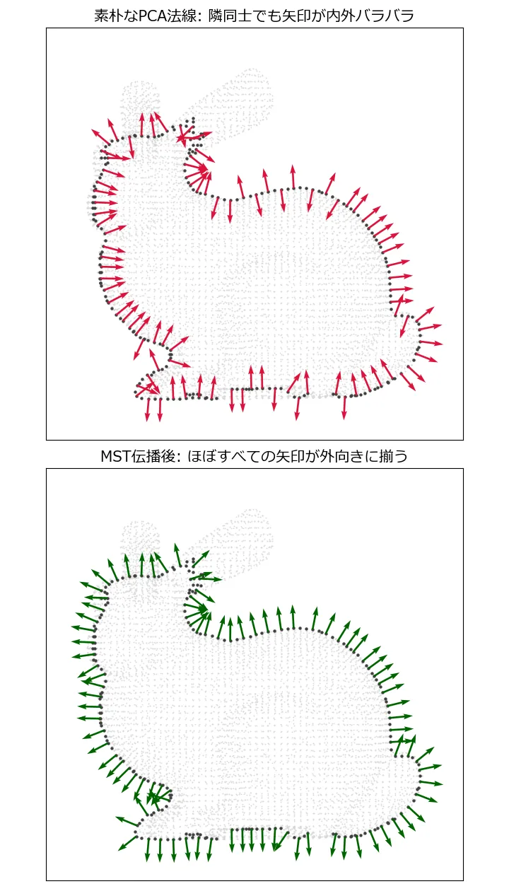 スタンフォードバニーをz座標の中央値付近で厚さ4mmに輪切りにした断面(242点)に、推定した法線を矢印として描いた上下2パネルの図。背景には全点群の側面シルエットが薄いグレーで敷かれている。上のパネルは素朴なPCA法線(赤い矢印)で、輪郭線上の矢印が外向きと内向きにでたらめに混ざり、頭のてっぺんや胸、足元では隣り合う点同士なのに矢印が正反対を向いている。下のパネルはMST伝播後(緑の矢印)で、ほぼすべての矢印が輪郭の外側を向いて整列しており、脚の付け根のくぼみなどにだけ向きの乱れがわずかに残っている