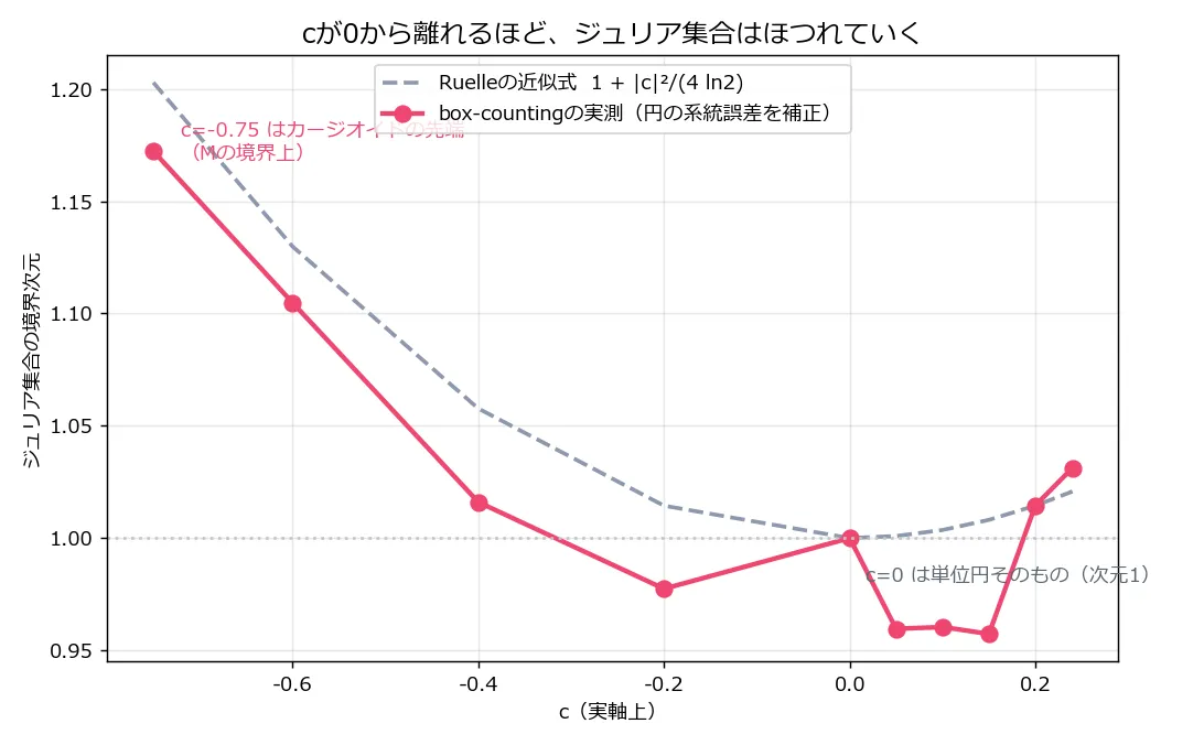 横軸がc(実軸上、-0.75から0.24)、縦軸がジュリア集合の境界次元のグラフ。灰色の破線がRuelleの近似式で、赤い実測線がその少し下を並走している。c=0で1.0、c=-0.75で実測1.17に対し近似式1.20