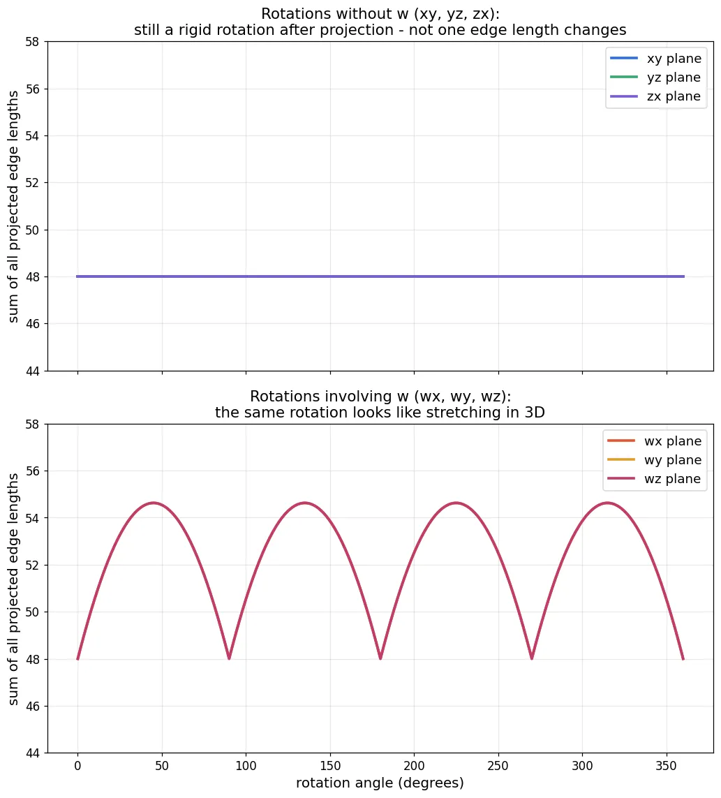 Two vertically stacked line charts. The x-axis is rotation angle 0–360° and the y-axis is the sum of all 32 projected edge lengths. Top (xy, yz, zx rotations): three lines overlap perfectly as a flat horizontal line at 48.0, never moving. Bottom (wx, wy, wz rotations): three overlapping lines wave between 48.0 and 54.6 with period 90°, peaking at 45°, 135°, 225°, and 315°.