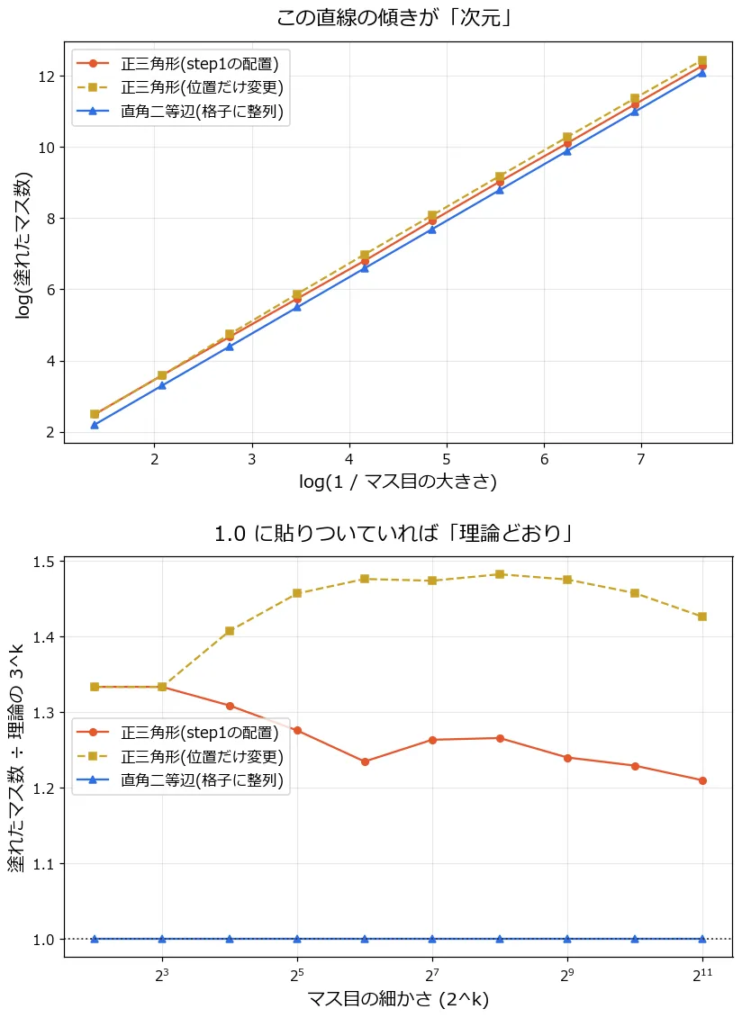 上下2段のグラフ。上段はlog-logプロットで、正三角形(赤)・正三角形を別の位置に置いたもの(黄)・直角二等辺(青)の3本が並んでいる。3本ともほぼ同じ傾きのきれいな直線に見え、目では区別がつかない。下段は塗れたマス数を理論の3のk乗で割った比のグラフ。直角二等辺の青い線は1.000の位置に完全に水平に貼りついて動かない。正三角形の赤い線は1.33から始まり1.21付近まで緩やかに下がるが1.0には届かない。位置を変えた正三角形の黄色い線は1.33から1.48まで上がり、そこから緩やかに下がる
