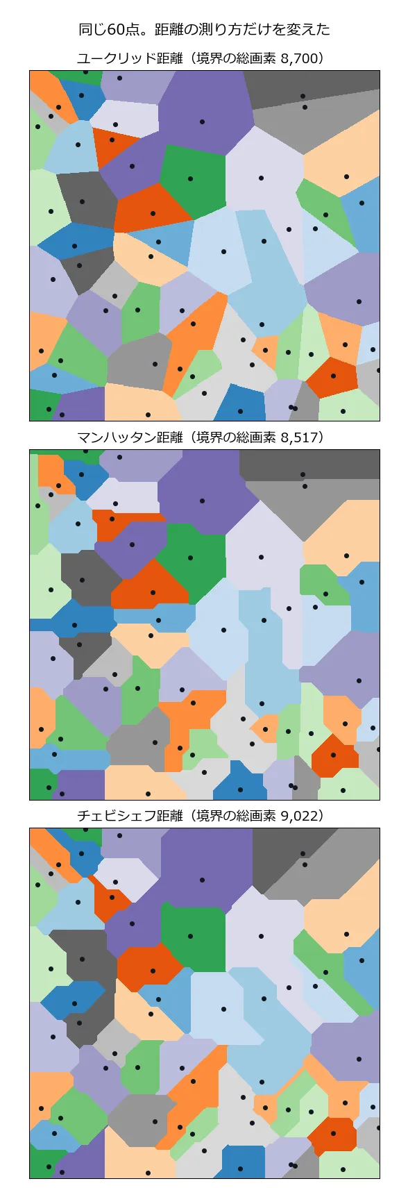 3枚のボロノイ図を縦に並べた図。上のユークリッド距離は直線で区切られた普通の多角形、中央のマンハッタン距離は45度の折れ線を含む階段状の境界、下のチェビシェフ距離は水平・垂直の折れ線が目立つ角ばった境界になっている。同じ60個の黒い点が3枚とも同じ位置に打たれている