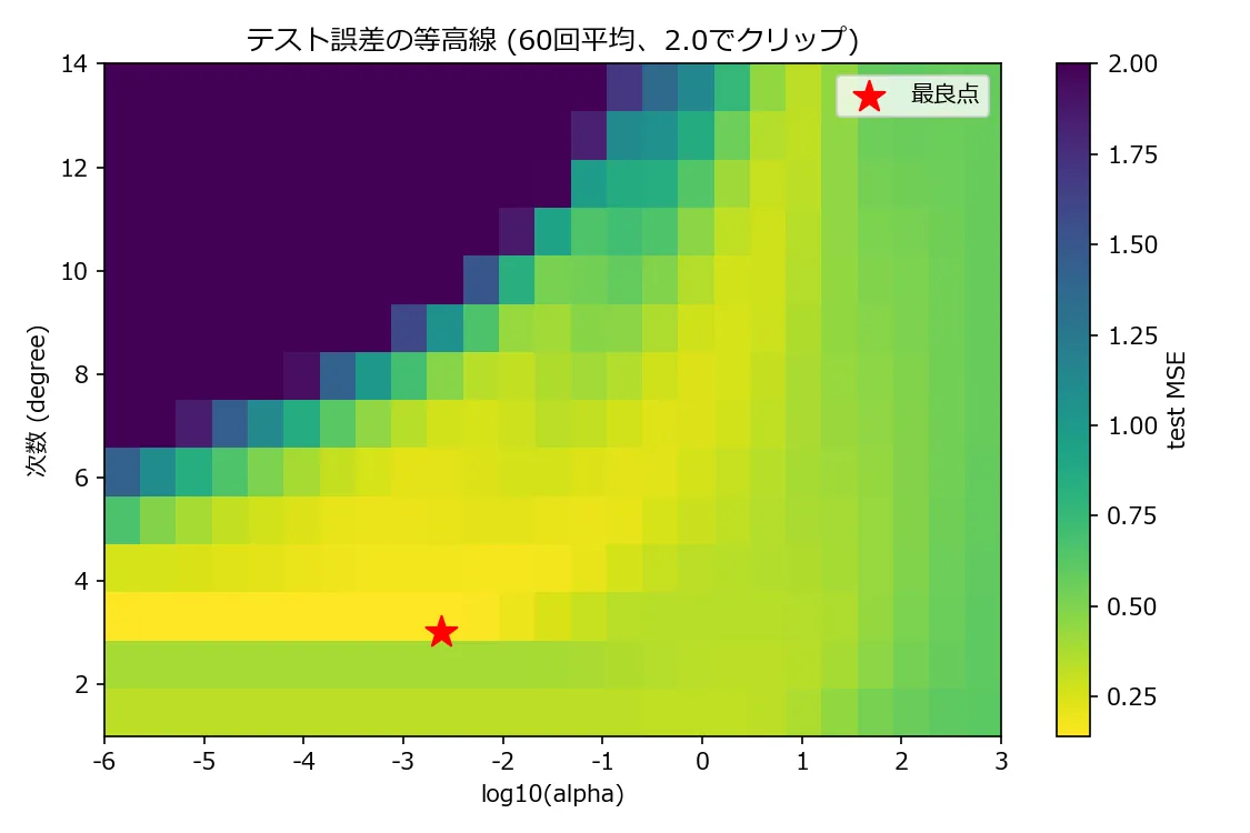 次数(縦軸)とlog10(alpha)(横軸)に対するテスト誤差のヒートマップ。左上(高次数×弱い正則化)は紫色でテスト誤差が非常に大きく、右下に向かうにつれて黄色(誤差が小さい)領域が広がる。ただし最も濃い黄色は次数3〜4×弱いalphaの領域に集中していて、最良点(赤い星)もそこにある