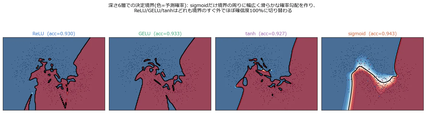 深さ6層での4活性化関数(ReLU・GELU・tanh・sigmoid)それぞれの決定境界を横に並べた図。色は予測確率で赤に近いほどクラス1、青に近いほどクラス0への確信度が高いことを示す。ReLU・GELU・tanhの3枚は、境界線(黒線)のすぐ外側でほぼ真っ赤または真っ青の濃い色に切り替わっており、中間的な薄い色の帯がほとんど見えない。一方sigmoidの1枚だけは、境界線の周りに薄い青〜白〜薄い赤へと連続的に変化する幅広いグラデーション帯がはっきり見えており、確信度が急激に切り替わらず緩やかに変化している