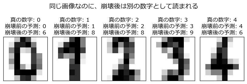 崩壊前後で予測がどう変わったかを示す5枚のTask Aテスト画像の実例。左から真の数字0、1、2、3、4の8×8画像が並び、いずれも崩壊前のモデルは正しい数字を予測できていたが、崩壊後のモデルは同じ画像をそれぞれ「6」「8」「8」「9」「6」と予測している。画像そのものは1ピクセルも変わっていない
