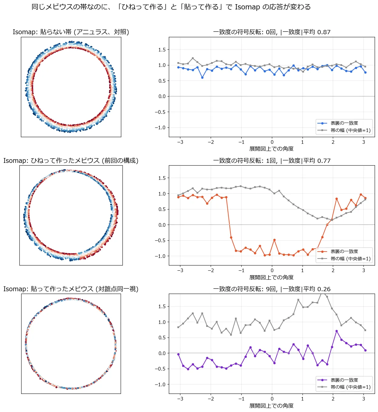 縦3段の比較図。各段は左に埋め込みの散布図、右に表裏の一致度と帯の幅の角度プロファイル。1段目の貼らない帯は幅のあるリングに広がり、赤(外縁)と青(内縁)が綺麗に分離、一致度は全周+0.9前後で反転0回。2段目のひねって作ったメビウスはリングの途中で赤と青が入れ替わり、一致度が+1から-1へ反転し、ちょうどその位置で帯の幅が細く潰れている。3段目の貼って作ったメビウスはリング自体が糸のように細く、色は全周で混ざり、一致度は0付近を暴れ、幅は全周にわたって潰れている