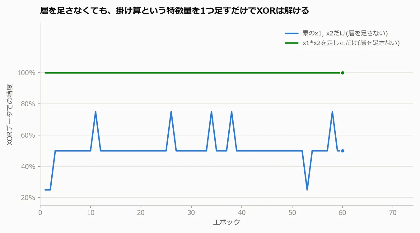 素のx1, x2だけで学習させた場合(0.5と0.75の間で振動し続ける)と、x1*x2を足しただけの場合(学習開始直後から精度1.0で完全に水平)を重ねた折れ線グラフ