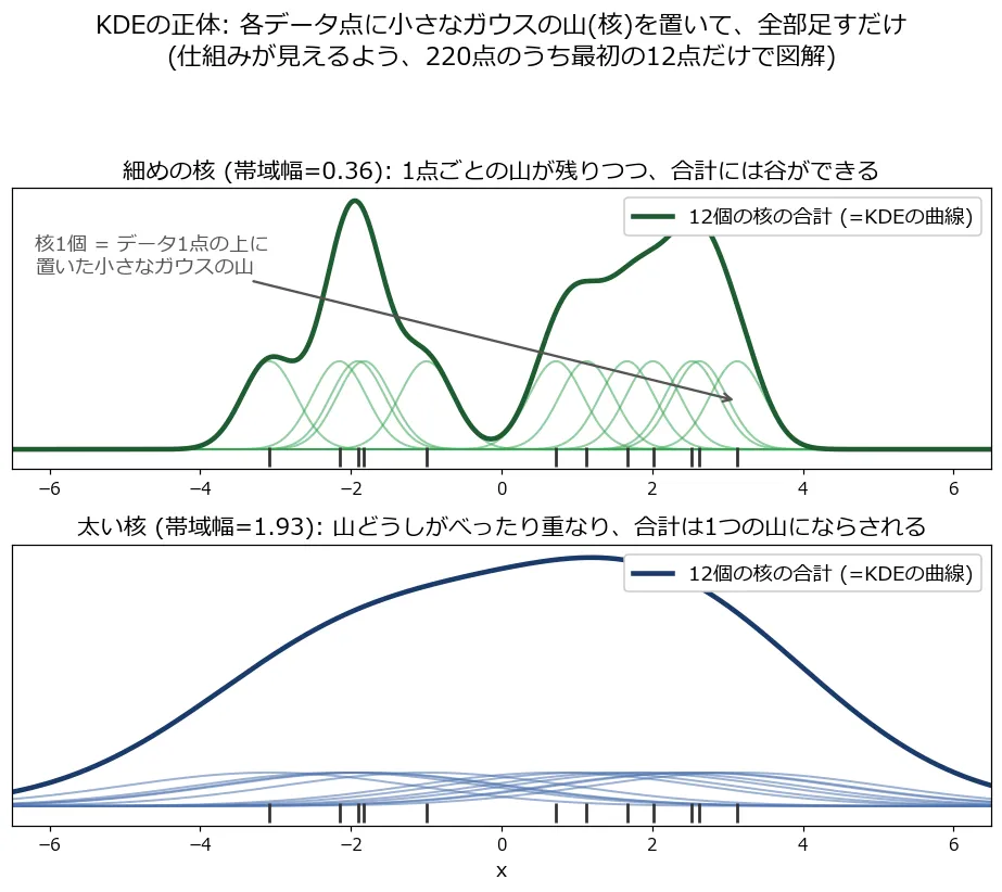 KDEの仕組みを、220点のサンプルのうち最初の12点だけを使って図解した上下2段の図。上段は帯域幅0.36の細めの核で、12個のデータ点それぞれの上に置かれた小さなガウスの山(薄い緑の細い曲線)と、それらを全部足し合わせた合計の曲線(濃い緑の太線)を重ねている。点が密集した場所では核が重なって合計が盛り上がり、点がまばらな真ん中には谷が残る。下段は帯域幅1.93の太い核で、幅の広い山どうしがべったり重なり合い、合計は谷のない1つのなだらかな山にならされてしまう