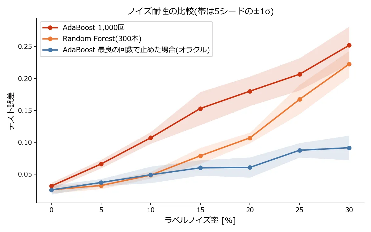 横軸がラベルノイズ率0〜30%、縦軸がテスト誤差の折れ線グラフ3本。赤のAdaBoost 1,000回はノイズにほぼ比例して直線的に悪化し30%で誤差25%に達する。オレンジのRandom Forestは10%ノイズまでは誤差5%以下と最も低い水準だが、15%を超えると急勾配で悪化し30%ノイズで誤差22%と赤に迫る。青のAdaBoostをオラクル早期停止した場合はノイズ10%まではRandom Forestとほぼ重なり、15%以降は明確に下に離れて30%ノイズでも誤差9%にとどまる。各線の周囲の薄い帯は5シードの±1標準偏差
