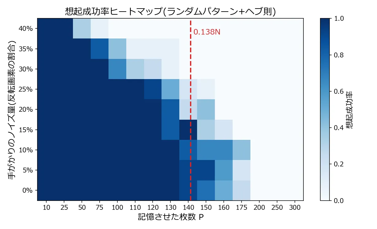 記憶枚数×ノイズ量の想起成功率ヒートマップ。横軸は記憶枚数10〜300、縦軸は手がかりのノイズ量0〜40%。左下の広い領域が成功率1.0の濃い青、右上が成功率0の白で、境界は右下がりの斜めの帯として現れる。少ない記憶ならノイズ40%でも想起でき、130枚ではノイズ15%程度が限界になる。赤い破線の理論容量0.138N≒141枚を超えると、ノイズ0%でもほぼ全滅する
