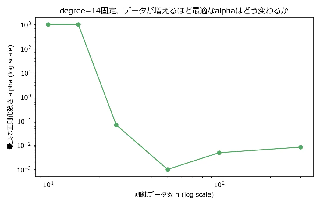 訓練データ数n(横軸、対数スケール)に対する最良の正則化強さalpha(縦軸、対数スケール)の折れ線グラフ。n=10,15では探索範囲の上限である1000に張り付いていて、n=25で急落し、n=50でさらに下がったあとはほぼ横ばいになる