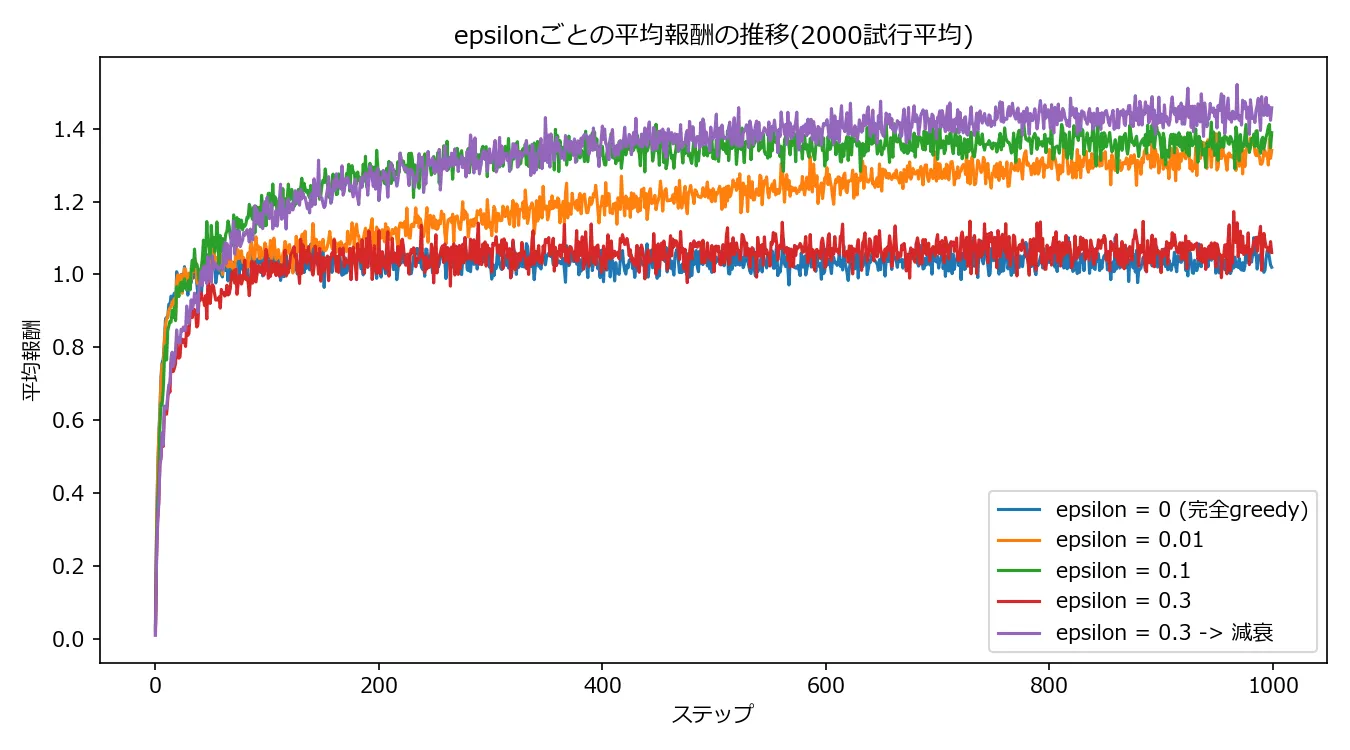 epsilonごとの平均報酬の推移を示す折れ線グラフ。epsilon=0(完全greedy)が最も低い水準で頭打ちになり、epsilon=0.3からの減衰が最も高く伸びている