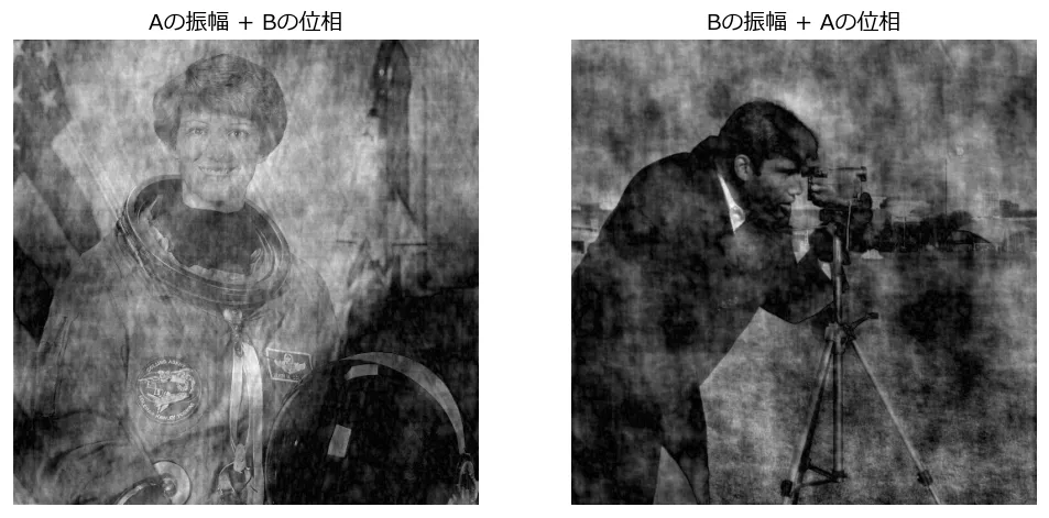 Aの振幅とBの位相を組み合わせた画像(宇宙飛行士のシルエットが浮かぶ)と、Bの振幅とAの位相を組み合わせた画像(カメラマンのシルエットが浮かぶ)