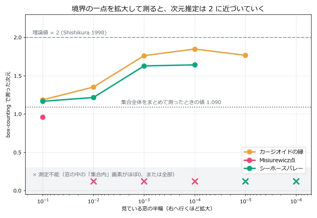 横軸が窓の半幅(右へ行くほど拡大)、縦軸が測定された次元のグラフ。カージオイドの縁(橙)は1.18から1.35、1.76、1.85と右肩上がりに上昇し、理論値2の破線に近づく。シーホースバレー(緑)も1.17から1.64まで上がる。集合全体の値1.090を示す点線ははるか下にある。グラフ下端の灰色の帯には測定不能を示す×印が並ぶ
