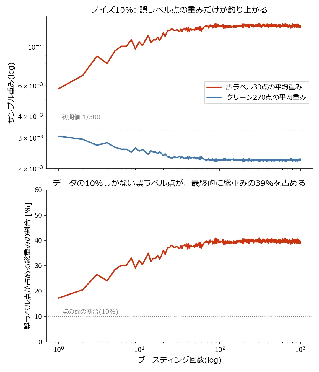 上下2段のグラフ。上段は縦軸が対数のサンプル重みで、赤い線(誤ラベル30点の平均重み)が初期値1/300の点線を最初から上回り、ラウンド1の0.0057から急上昇して60回付近で0.013前後の高原に達し、以降1,000回まで水平に維持される。青い線(クリーン270点の平均重み)は逆に0.0023前後までゆっくり下がって水平になる。下段は誤ラベル点が占める総重みの割合のグラフで、点の数の割合である10%の点線に対し、赤い線がラウンド1の17%から立ち上がり、60回付近以降は39%前後で高止まりする