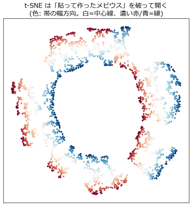 t-SNEによる貼って作ったメビウスの帯の埋め込み。白っぽい点(帯の中心線付近)が内側に閉じたリングを作り、その外側に濃い赤と青の点(帯の縁)が十数個の断片に千切れて散らばっている