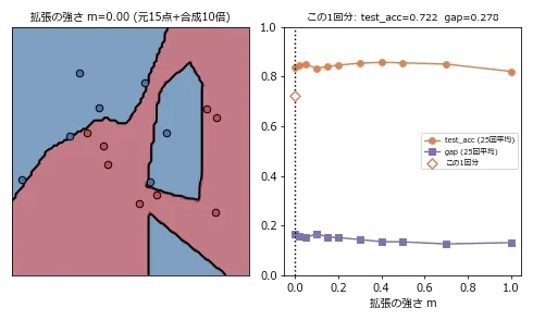 拡張の強さmを0から1まで動かしながら、左パネルで元の15点の訓練データ(黒縁の丸)と合成された10倍のジッター/回転コピー(縁なし・半透明の点)がだんだん広がっていく様子、および決定境界が滑らかに変形していく様子を示すアニメーション。右パネルには先ほどの強さスイープのテスト精度(オレンジ)とtrain-testギャップ(紫)の曲線(25回試行の平均)が固定表示され、いま表示中の強さmの位置が縦の点線で、この1回分のテスト精度が白抜きのひし形で示される。曲線は、mが大きくなるにつれテスト精度が一度緩やかに上昇したあと下降に転じ、ギャップは緩やかに下降する