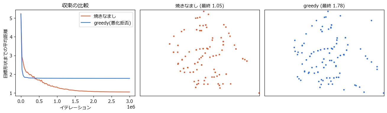 ガウス雲から恐竜を目指した失敗例。点は恐竜の輪郭の近くに集まっているが、頭や脚などの細部が埋まらず、何の形かは判別できない