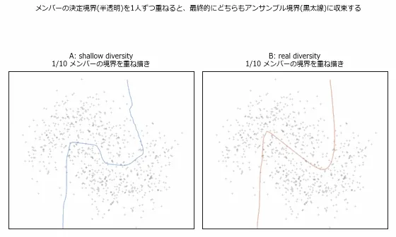 AとBそれぞれについて、10人のメンバーの決定境界(半透明の細い線)を1本ずつ重ね描きしていき、最後にアンサンブル全体の決定境界(黒の太線)を重ねるアニメーション。左のA(shallow diversity)ではメンバーの境界線がほぼ同じ位置に集中しており、重なった線の束がほとんど1本の太い線のように見える。右のB(real diversity)ではメンバーの境界線が互いに離れた位置を通り、特に外側の膨らみ方や角の位置がメンバーごとに大きく異なっている。最終的にはどちらも黒い太線のアンサンブル境界に収束するが、その収束前の「線束のばらけ方」の大きさがAとBで明らかに違う