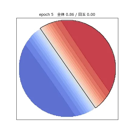 学習過程で決定境界が変形していくアニメーション。最初は直線に近い境界がだんだんS字に曲がり、渦が完成した後、しばらくしてから目玉の位置に小さな島がぽつんと現れて育っていく。タイトルには全体正解率と目玉正解率が併記され、目玉の値が長いあいだ0.00のままなのが見える
