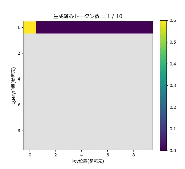 10トークンの系列に対して、生成済みトークン数を1から10まで増やしながらattention行列が左下から段々と埋まっていくアニメーション。グレーの部分は未生成でまだ参照できない領域、右上の三角形は最後まで一切色がつかない