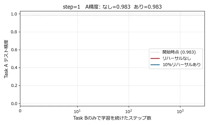 Task Bのみで学習を継続したステップ数(横軸、symlogスケール)に対するTask Aテスト精度(縦軸)の推移を、リハーサルなし(赤)と10%リハーサルあり(青)の2本の線で示すアニメーション。開始時点の精度98.3%から、リハーサルなしの赤線はステップ30までにほぼ垂直に0.0000まで落ち、そのまま横ばいで推移する。青線も一度はステップ25付近で9.9%まで沈むが、そこから150ステップほどかけて回復し、最終的に94%台まで戻る