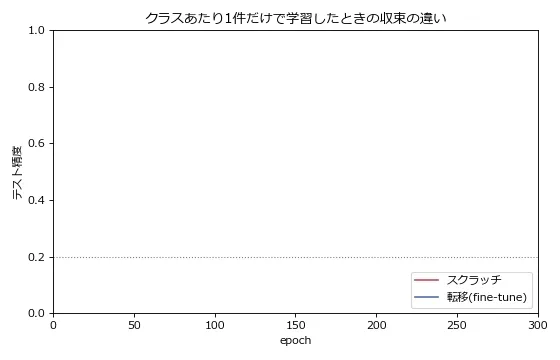 クラスあたり1件(訓練データ計5件)だけで学習したときの、スクラッチ(赤)と転移fine-tune(青)のテスト精度の推移を示すアニメーション。エポックが進むにつれて赤い線がすぐに0.75付近まで上昇して安定するのに対し、青い線はそれよりゆっくり上昇し0.7弱で頭打ちになる。赤が終始青を上回り続ける