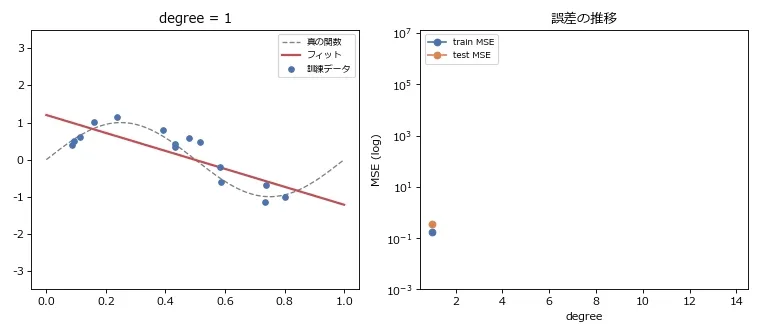 次数を1から14まで動かしながら、左のパネルでフィット曲線が徐々に激しく振動していく様子と、右のパネルでtrain MSE(青)は横ばいのままtest MSE(橙)だけが跳ね上がっていく様子を同時に示すアニメーション