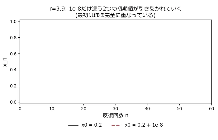 r=3.9で、x0=0.2とx0=0.2+1e-8の2本の軌道を同時に描くアニメーション。反復回数nの序盤(0〜15回)では2本の線は完全に重なって1本にしか見えないが、20回を過ぎたあたりから実線と破線がわずかにずれ始め、30回を超えるとまったく別の軌道にしか見えないほど剥がれていく