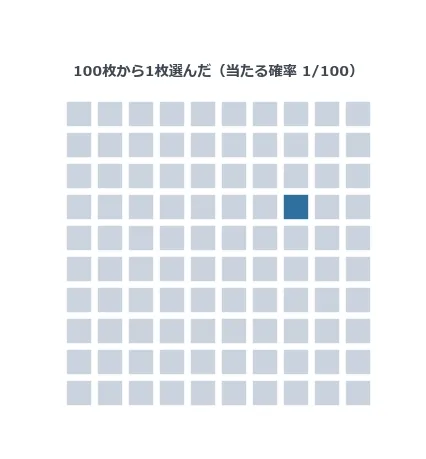 100枚のドアを10×10の格子で表したアニメーション。最初に1枚が濃紺で選ばれ、そこから灰色のドアが次々に薄く消えていき、最後に選んだドアともう1枚(赤)だけが残る。上部に「司会者がヤギのドアを開けていく… 残りN枚」という表示が出る
