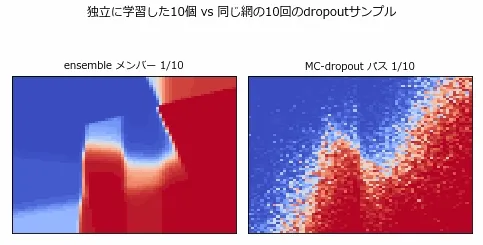ensembleの10メンバーとMC-dropoutの10パスの予測ヒートマップを1枚ずつ切り替えるアニメーション。ensembleメンバーは毎回はっきりした境界線を持つ別々の決定境界(位置や角度が少しずつ違う)を見せるのに対し、MC-dropoutのパスは決定境界の大まかな位置はほぼ同じままで、細かい砂嵐のような斑点ノイズが乗ったり消えたりしているだけに見える