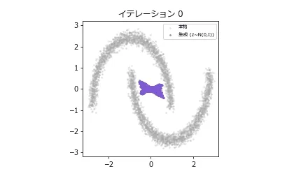 学習の推移をアニメーションにしたGIF。上部に現在のイテレーション数をタイトルとして表示しながら、灰色の本物two moonsデータの上に紫色の生成サンプル(z~N(0,I)からデコード)を重ねて表示している。イテレーション0では紫の点が中央付近の小さな塊に固まっているが、学習が進むにつれて塊が伸び広がり、two moonsの弧に沿うように分布していく。ただし最終盤になっても紫の点は本物の三日月の輪郭ほどシャープにはならず、内側を埋めるようにぼやけた帯として残り続ける