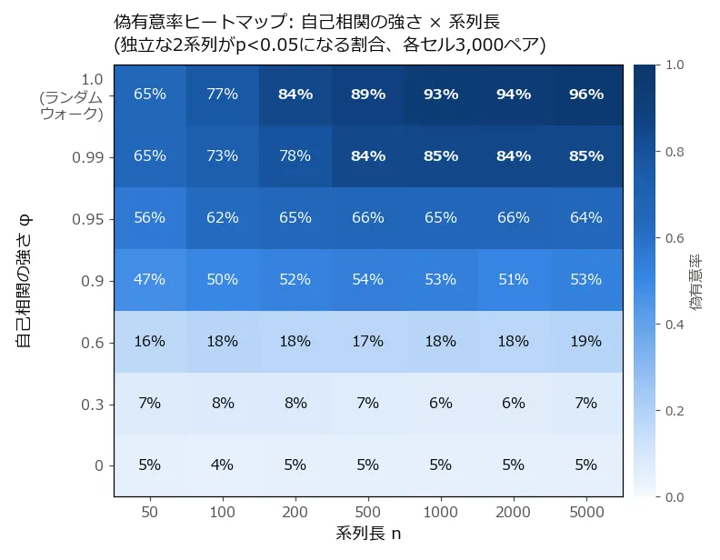 縦軸に自己相関の強さφ(0、0.3、0.6、0.9、0.95、0.99、1.0=ランダムウォーク)、横軸に系列長n(50〜5000)を取り、各セルの偽有意率を白から濃い青への色と%表記で示したヒートマップ。φ=0の行は全列5%前後で白っぽく、φ=0.6で18%前後、φ=0.9で50%前後、φ=0.99では85%付近で頭打ちになる。最上段のφ=1.0だけは右に行くほど色が濃くなり続け、n=5000で96%に達する