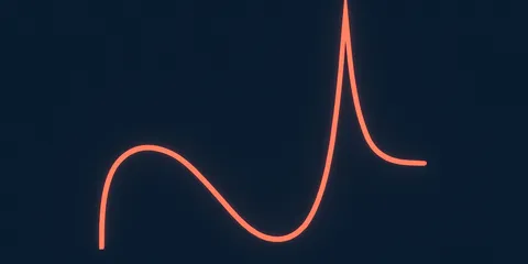 二重降下を実験で再現した。補間閾値でテスト誤差が76.8倍に跳ね上がり、そこから64分の1まで下がったが、シンプルな次数5モデルには最後まで届かなかった