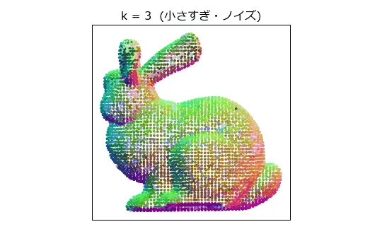kを3から130まで変化させながら法線カラーの点群が変わっていくアニメーション。小さいkでは色がざらつき、大きいkでは耳の色が本体に溶け込んでいく