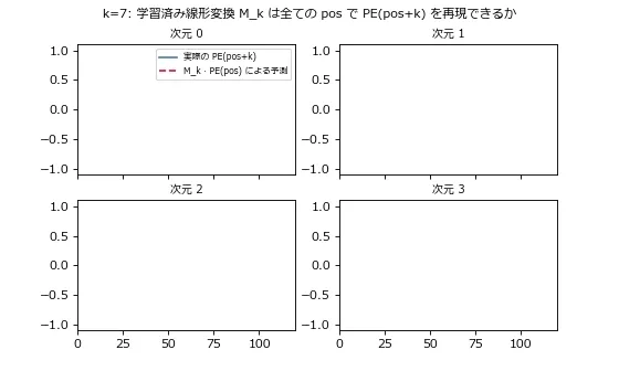 k=7の相対位置を表す線形変換M_kについて、実際のPE(pos+7)(青の実線)と、M_kによる予測(赤の点線)を、学習に使っていない位置を左から右へスキャンしながら重ねていくアニメーション。4つの次元それぞれで、赤の点線が青の実線にぴったり重なったまま最後までずれない