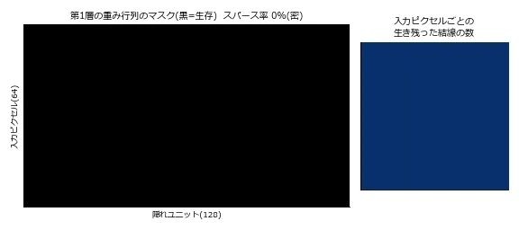 枝刈りの進行を示すアニメーション。左のパネルは第1層の重み行列(縦64入力ピクセル×横128隠れユニット)のマスクで、生き残っている重みが黒い点で描かれる。最初は全面真っ黒(密)だが、スパース率50%、70%、80%と進むにつれて黒い点がまばらになり、99%では82個の点がぽつぽつと散る程度になる。右のパネルは入力の8×8ピクセルごとの生き残った結線数の濃淡マップで、枝刈りが進むと画像の左端の列(手書き数字データでほぼ常にゼロの領域)から色が抜けて白くなり、数字が実際に描かれる中央〜右寄りの領域に濃い青が残っていく