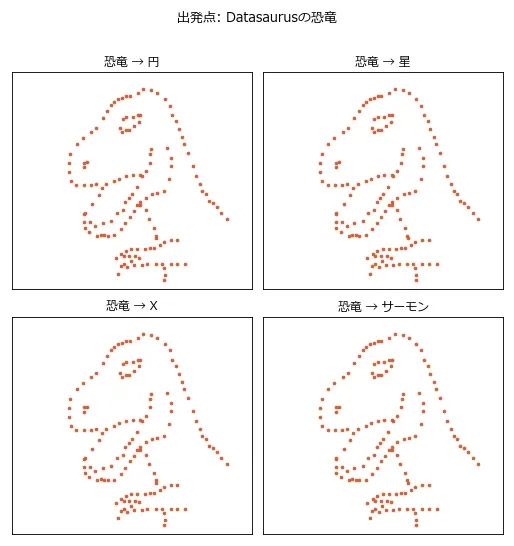 4つの変形が同時に進むアニメーション。恐竜の点群が徐々にほどけて、円・星・X・サーモンの輪郭に再配置されていく