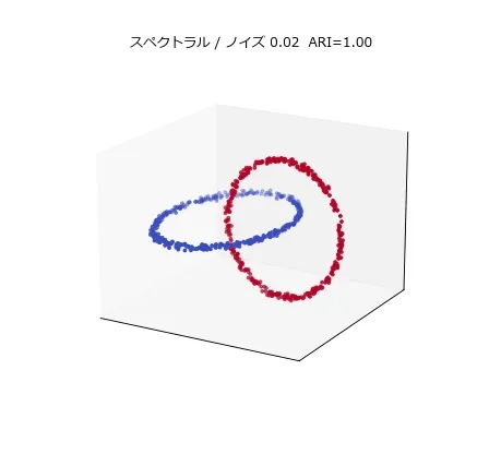 ノイズが増えていくにつれてスペクトラルクラスタリングの塗り分けが変化するアニメーション。ノイズ0.16までは2つのリングが綺麗に塗り分けられているが、リングの輪郭が太くなってお互いに触れ始めると、塗り分けが突然崩壊する