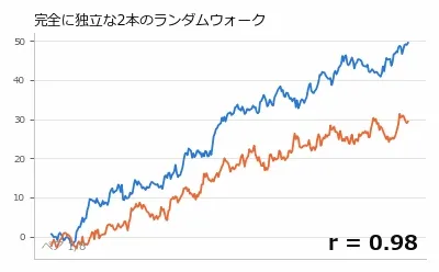 完全に独立に生成した2本のランダムウォーク(青とオレンジの折れ線)のペアを、実測した相関係数r付きで8組順番に表示するアニメーション。どのペアも2本の線が序盤から終盤まで同じタイミングで上下し、一緒に上昇トレンドを描いているように見える。右下に大きく表示されるrの値はどのペアも0.96〜0.98で、まるで強く連動しているかのような見た目になっている