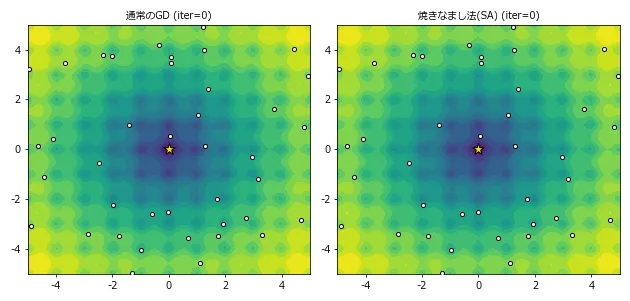 左に通常のGD、右に焼きなまし法(SA)で、40個の粒子がAckley関数の地形上をiter=0から500まで動いていく様子を示すアニメーション。GDの粒子群は序盤ですぐに散らばった状態のまま停止するのに対し、SAの粒子群は序盤に地形を広く動き回った後、終盤にはほとんどが中心の大域最適解に集まっている
