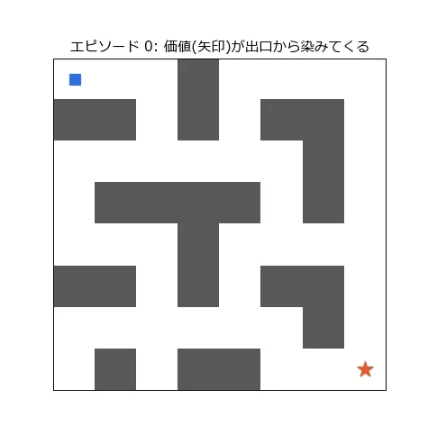 迷路の矢印マップのアニメーション。最初は矢印が1本もないが、エピソードが進むとゴールの星の周辺から矢印が現れ始め、通路に沿ってスタート方向へじわじわ広がっていく。最終的に全通路の矢印がゴールへ向かう流れ場になる
