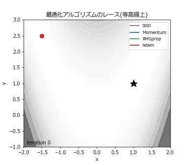 Rosenbrock関数の等高線図の上で、SGD(灰)・Momentum(青)・RMSprop(緑)・Adam(赤)の4点が同時にスタート地点から動いていくレースのアニメーション。SGDはスタート地点付近で細かく振動して先に進まず、Momentumが最も早く谷に沿って最小値まで到達し、Adamがそれに続き、RMSpropはゆっくりと進む